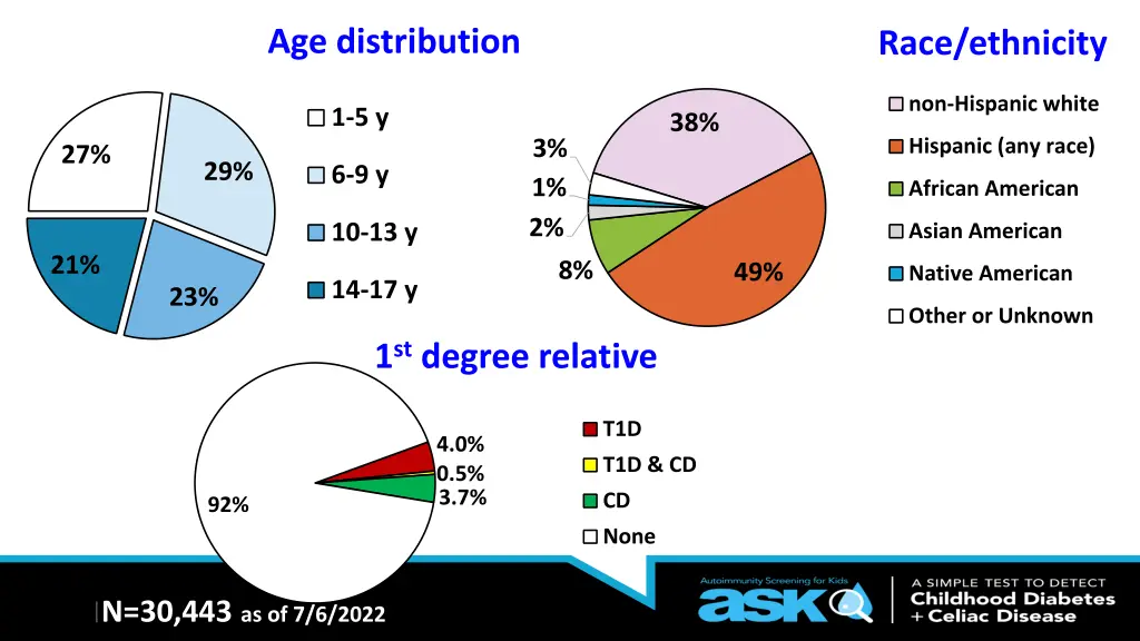 age distribution