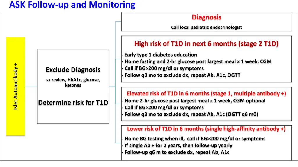 ask follow up and monitoring