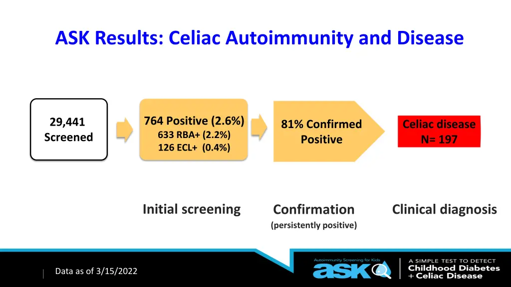 ask results celiac autoimmunity and disease