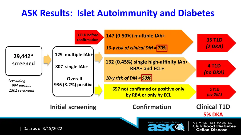 ask results islet autoimmunity and diabetes