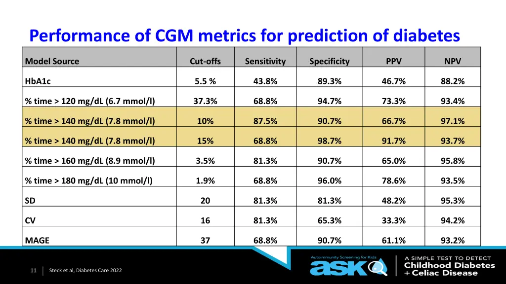 performance of cgm metrics for prediction