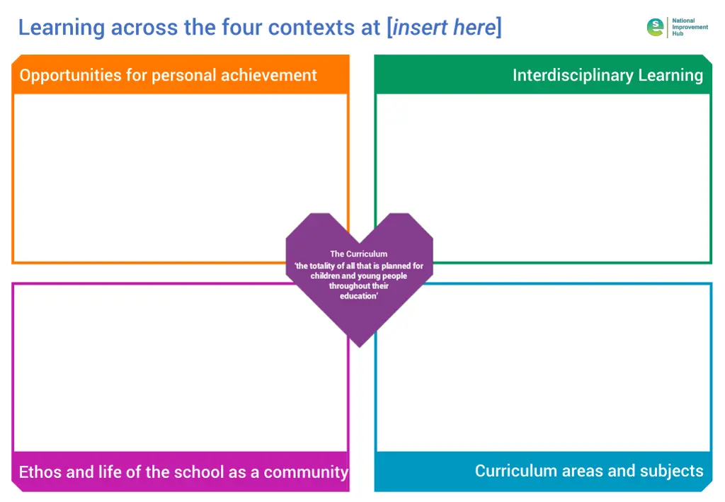 learning across the four contexts at insert here 1