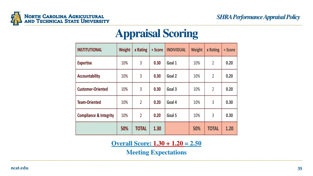 shra performance appraisal policy 28