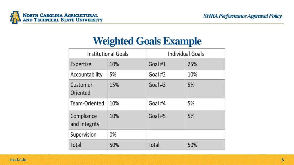 shra performance appraisal policy 6