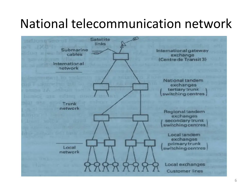 national telecommunication network