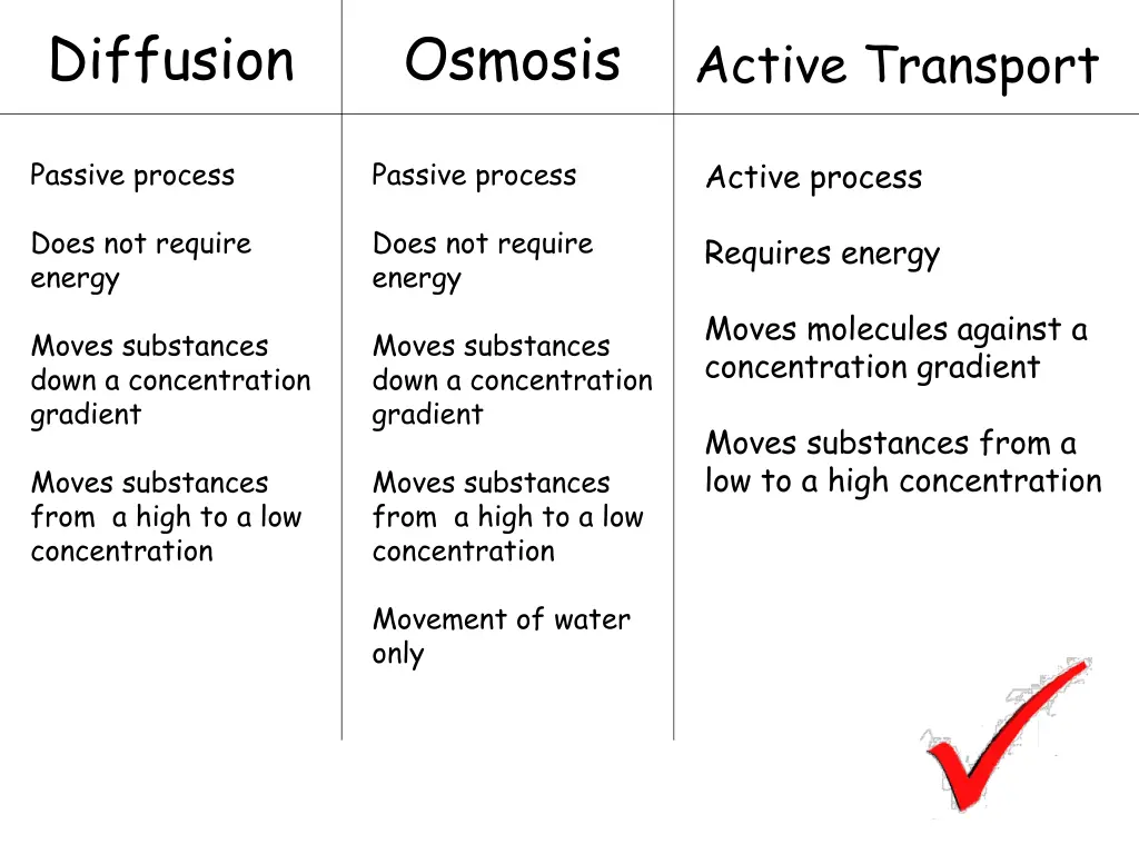 diffusion