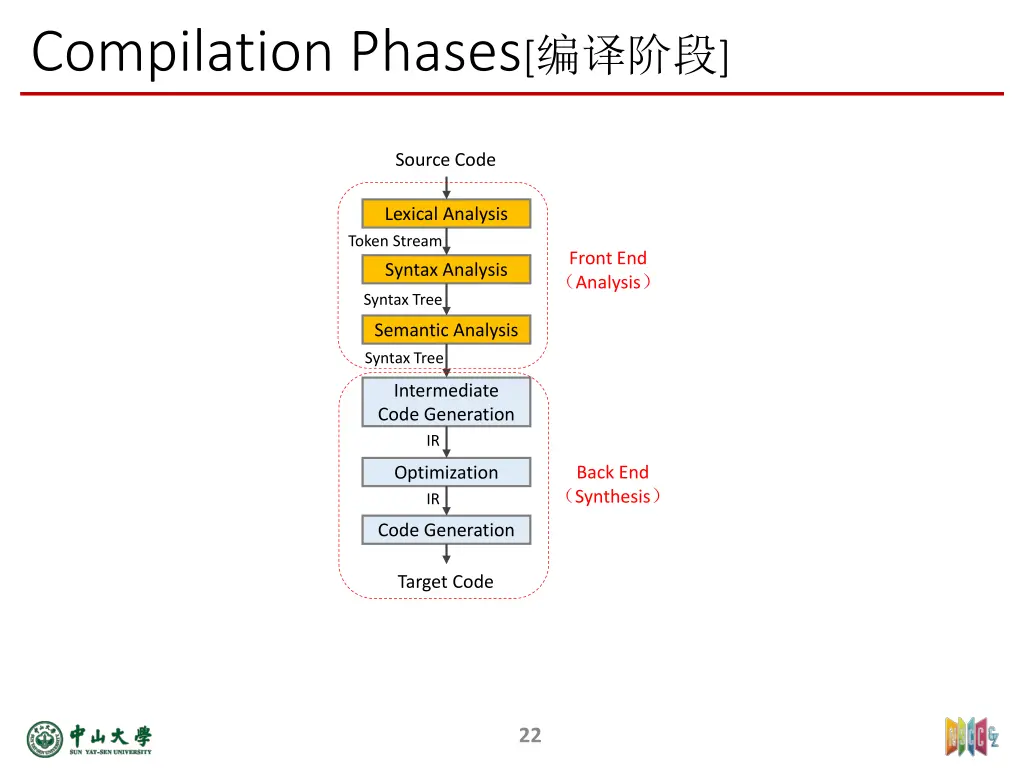 compilation phases