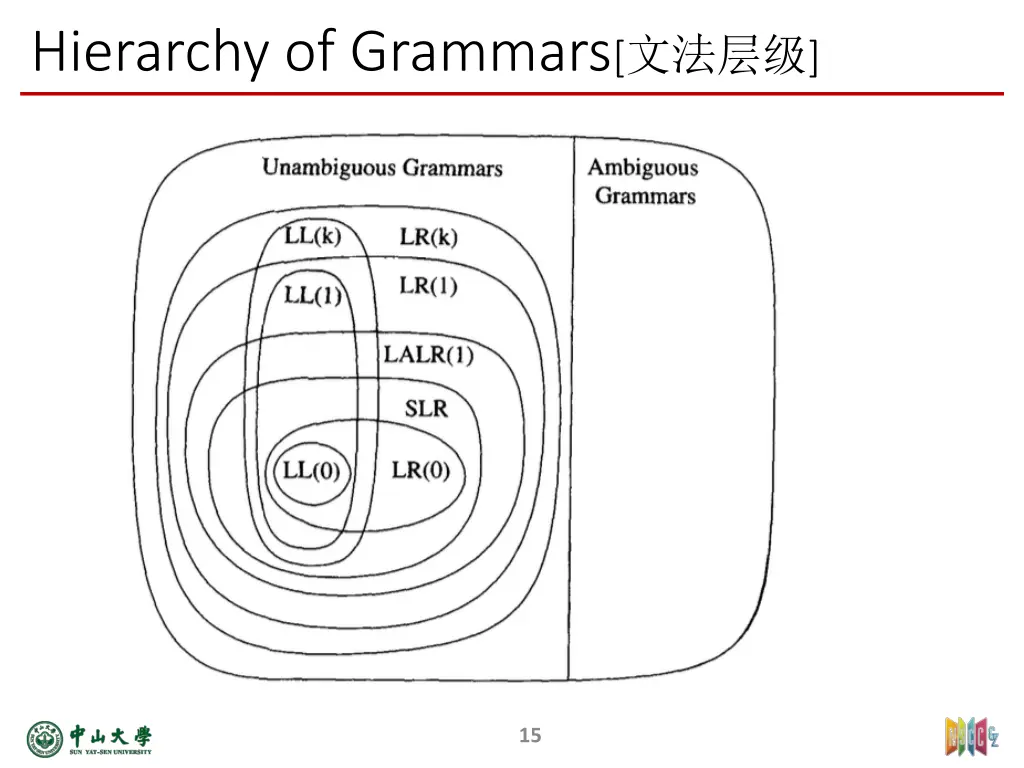 hierarchy of grammars