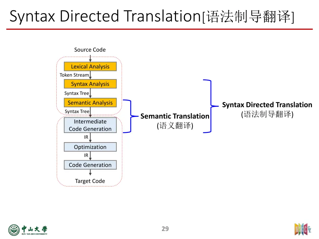 syntax directed translation