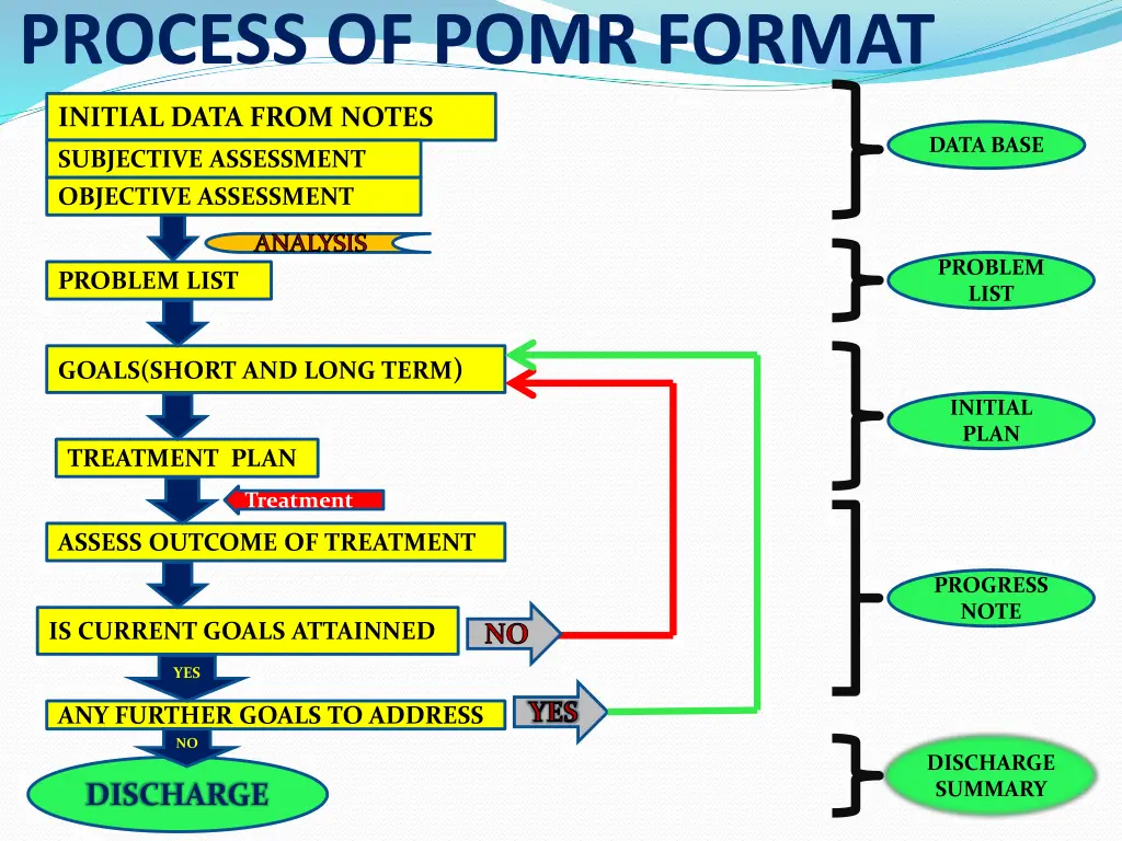 process of pomr format