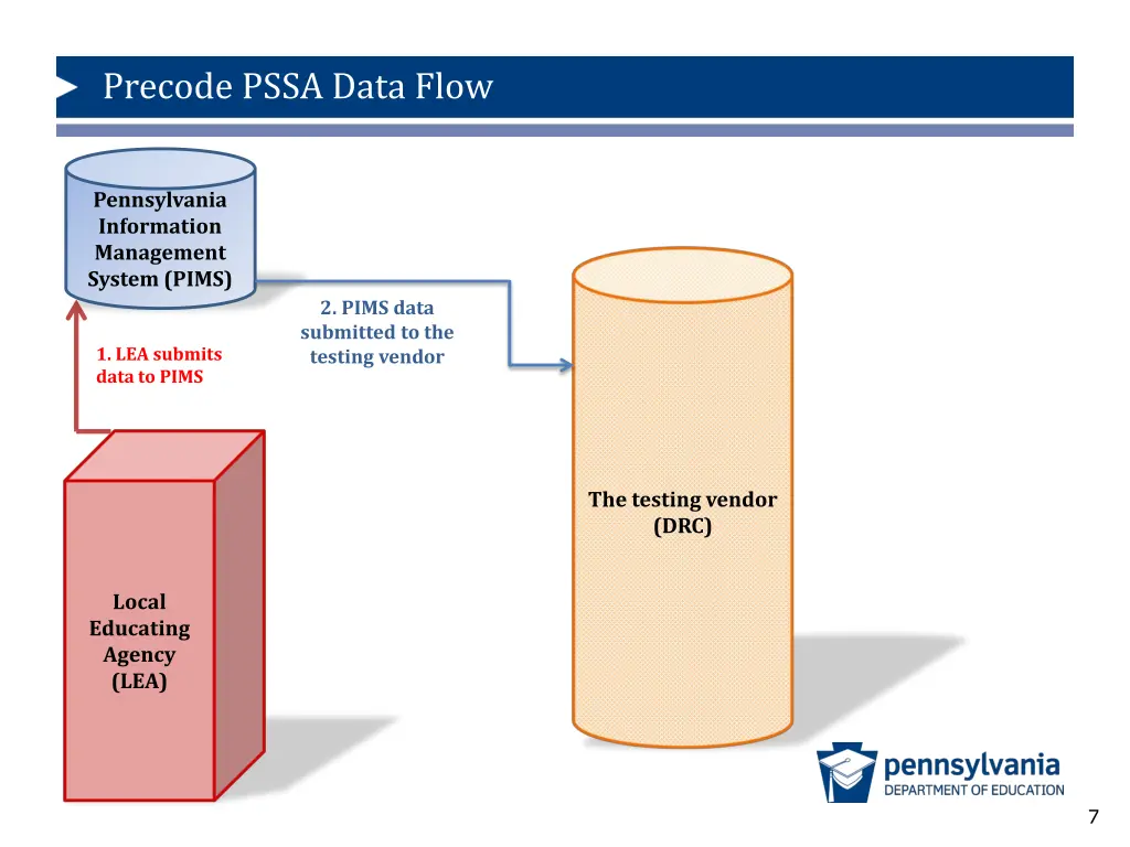 precode pssa data flow 1