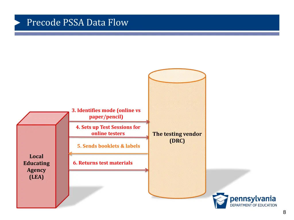 precode pssa data flow 2