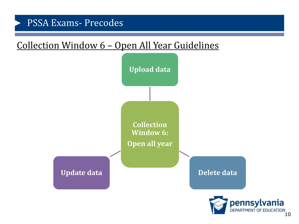 pssa exams precodes 5