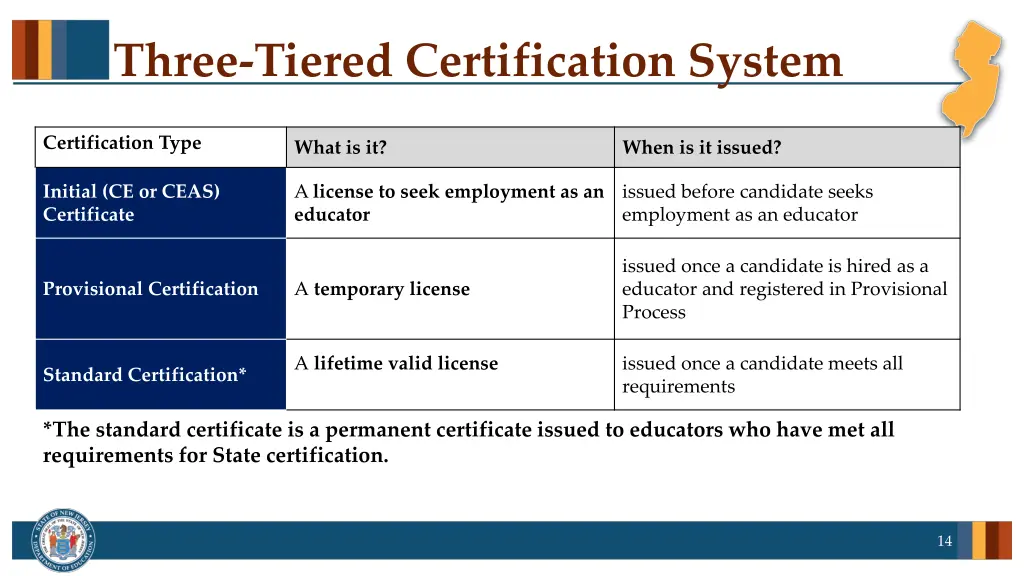 three tiered certification system