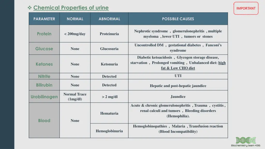 chemical properties of urine