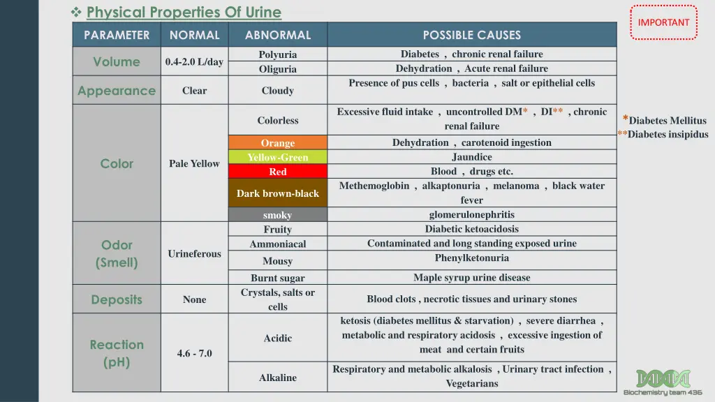 physical properties of urine