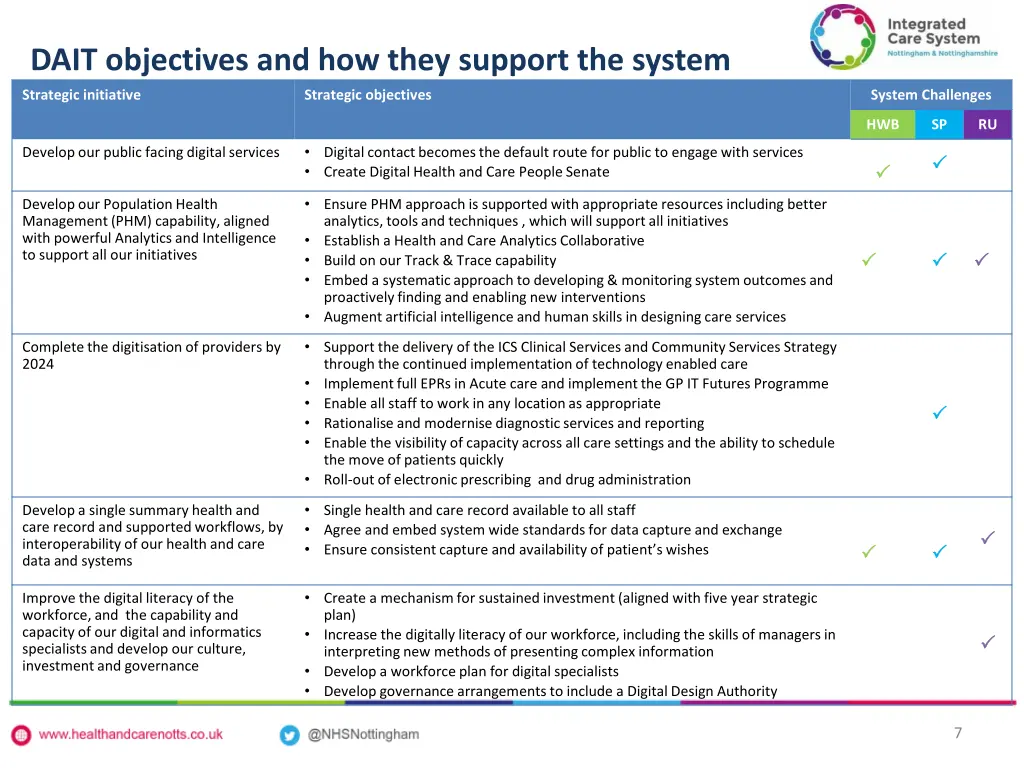 dait objectives and how they support the system