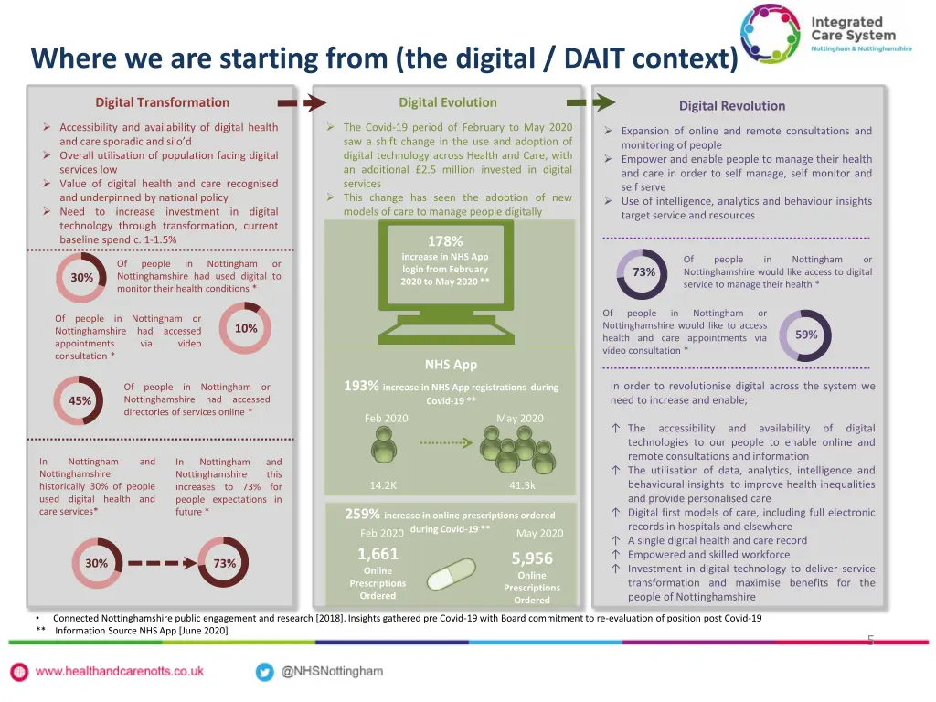 where we are starting from the digital dait