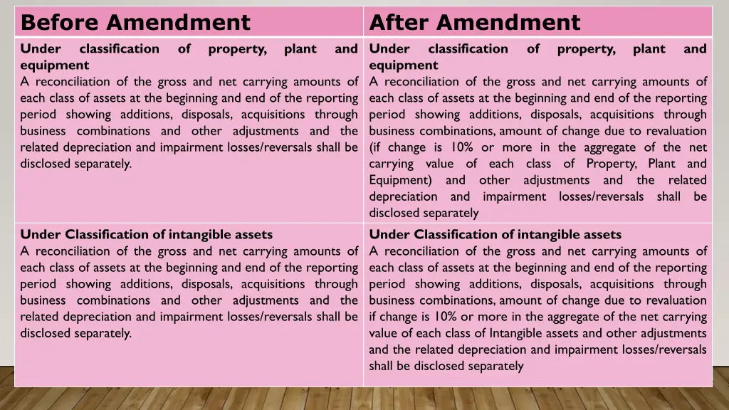 before amendment under classification equipment