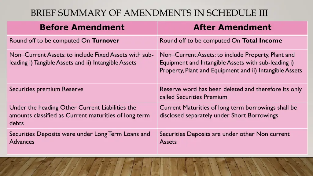 brief summary of amendments in schedule