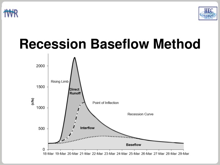 recession baseflow method