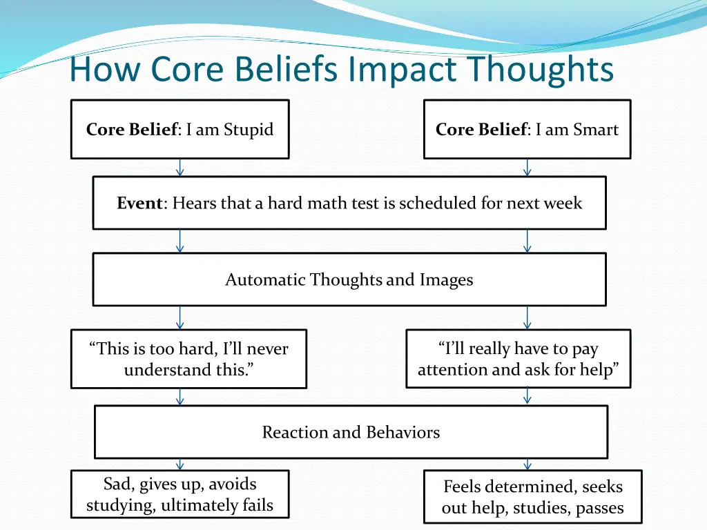 how core beliefs impact thoughts