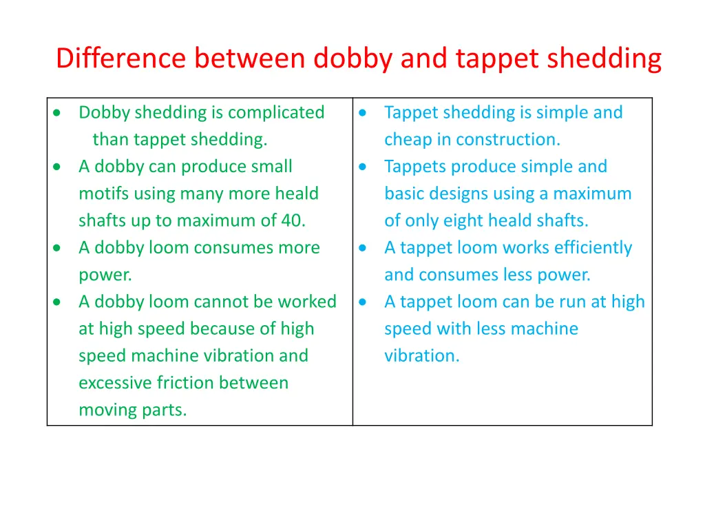 difference between dobby and tappet shedding