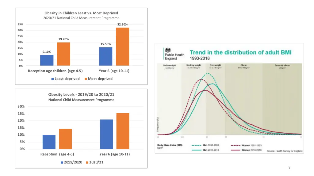 obesity in children least vs most deprived 2020