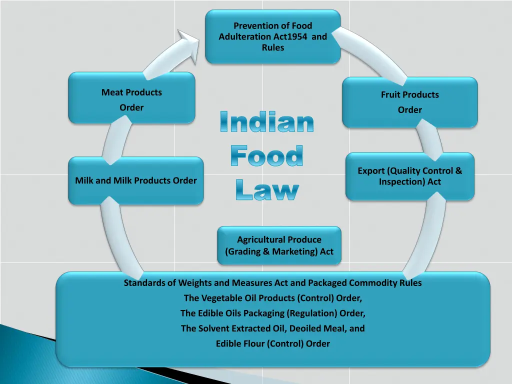 prevention of food adulteration act1954 and rules