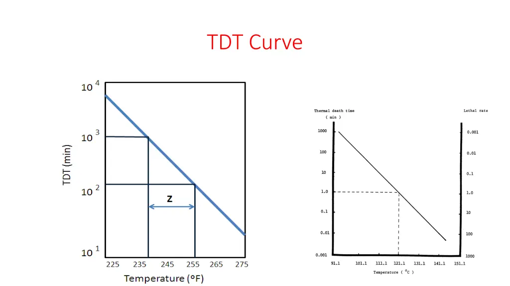 tdt curve