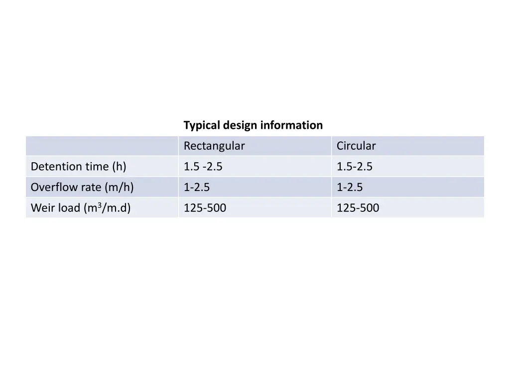 typical design information