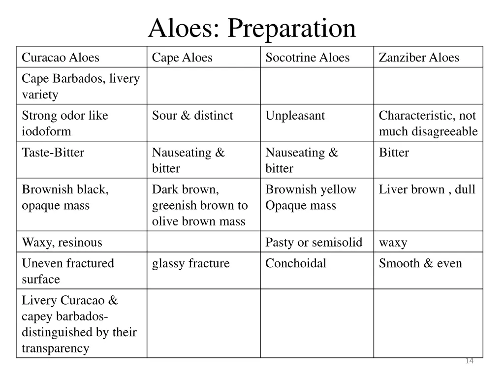 aloes preparation cape aloes