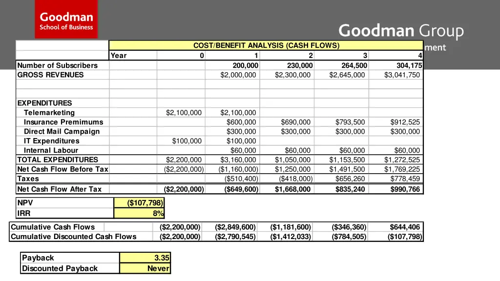 cost benefit analysis cash flows