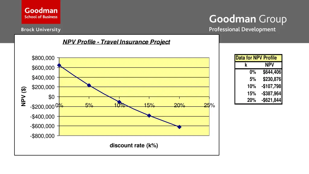 npv profile travel insurance project