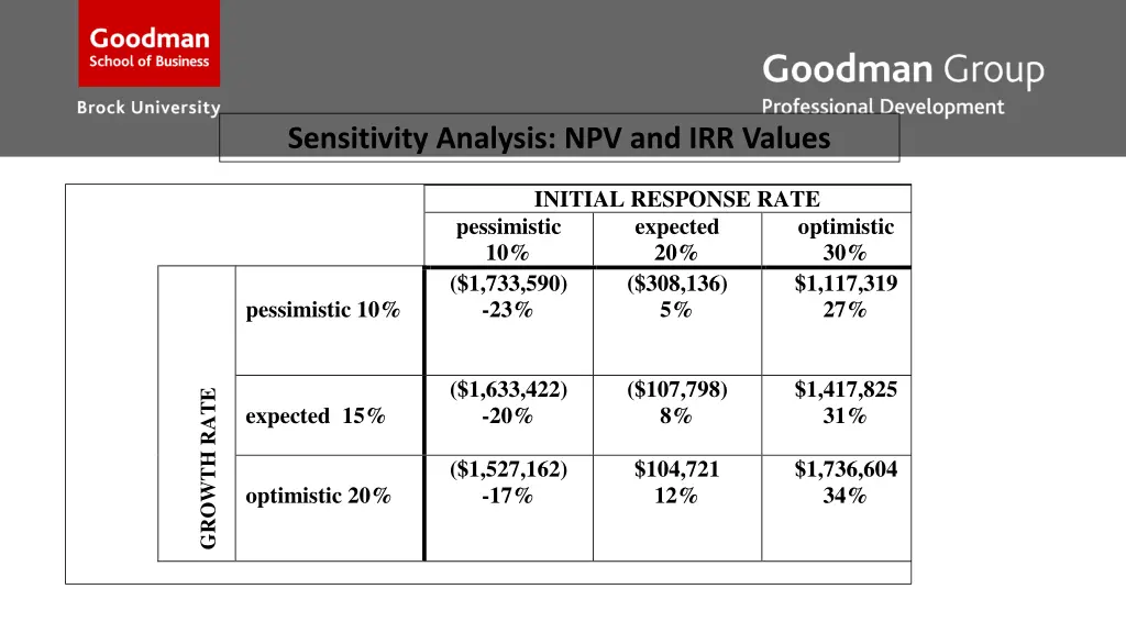 sensitivity analysis npv and irr values