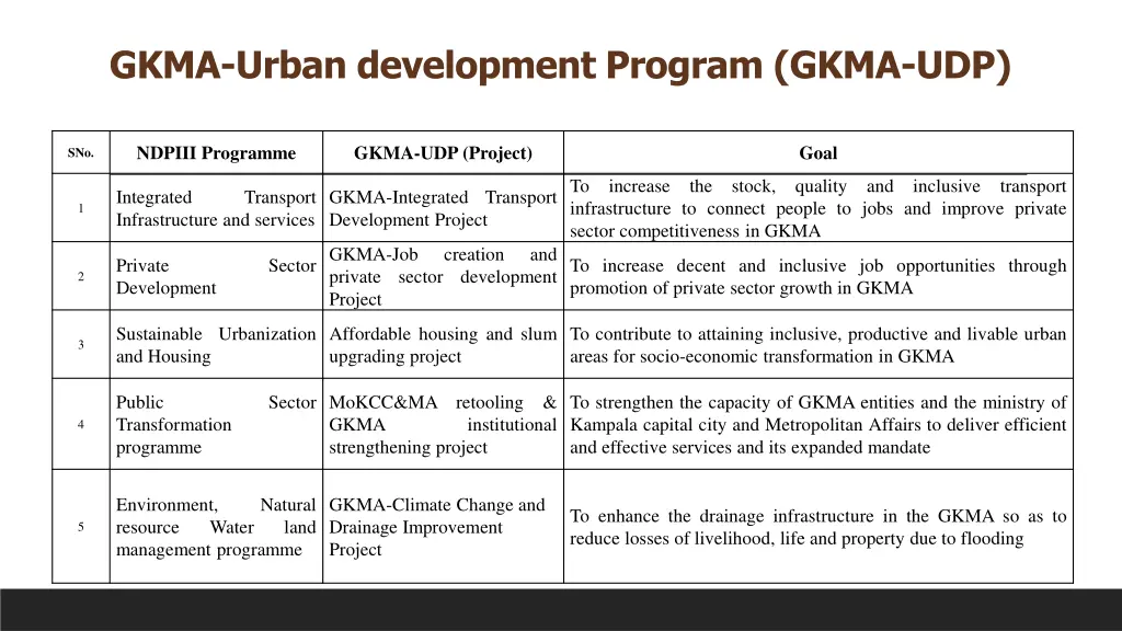 gkma urban development program gkma udp