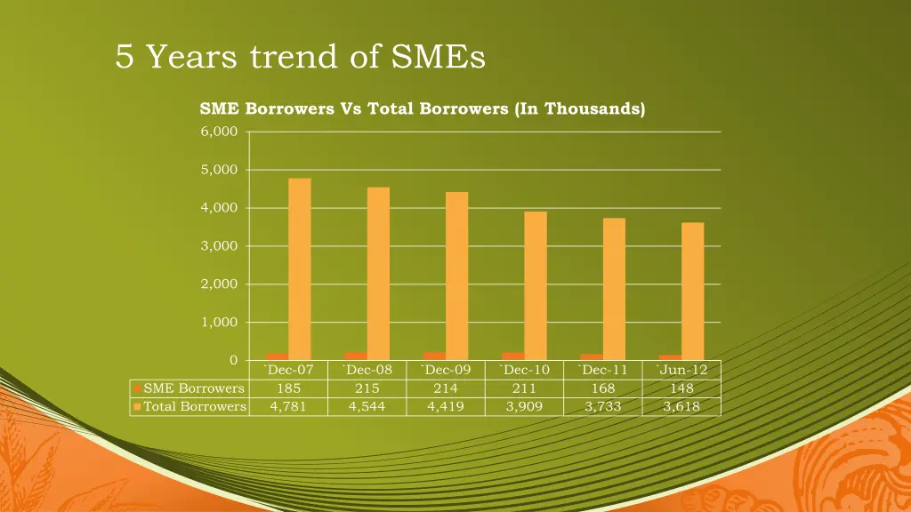 5 years trend of smes 1