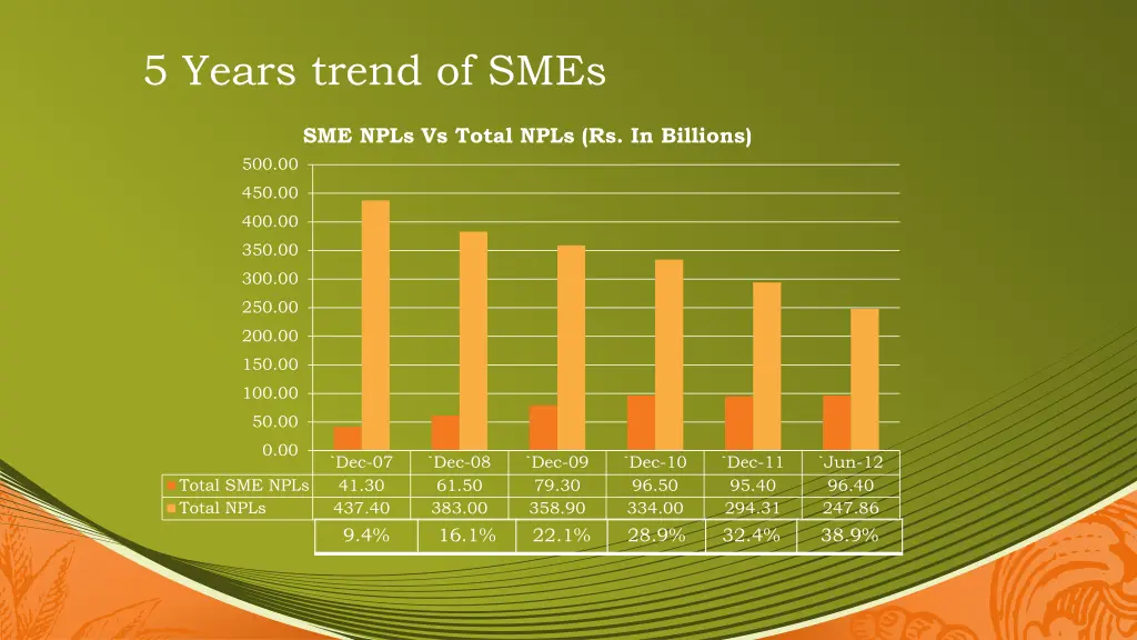 5 years trend of smes 2