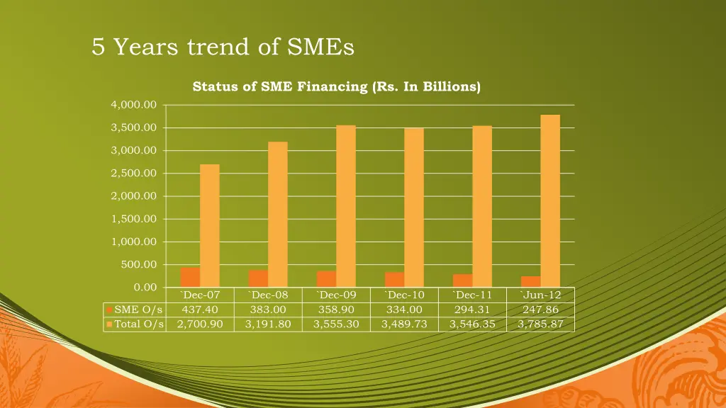 5 years trend of smes