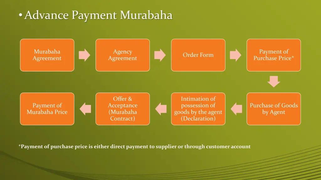 advance payment murabaha