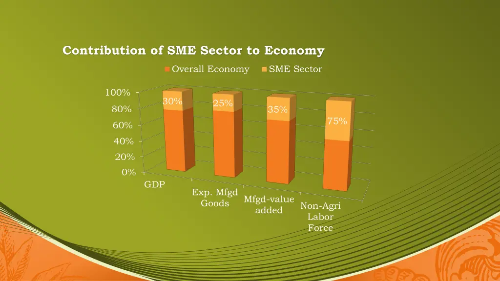 contribution of sme sector to economy