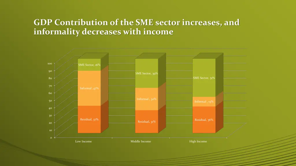 gdp contribution of the sme sector increases