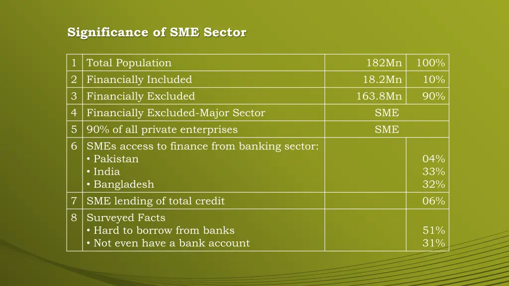 significance of sme sector