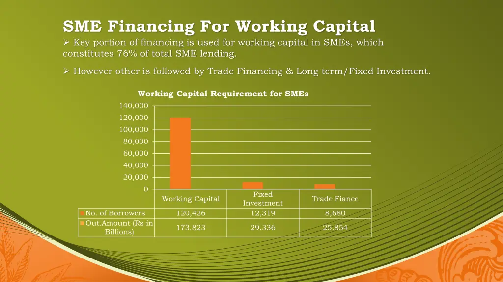 sme financing for working capital key portion