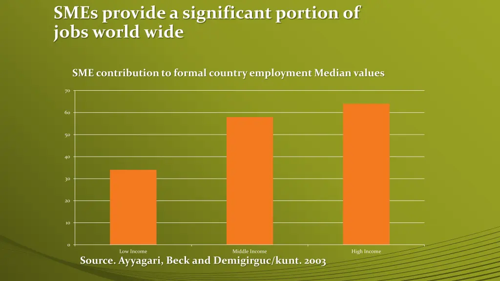 smes provide a significant portion of jobs world