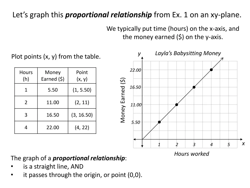 let s graph this proportional relationship from