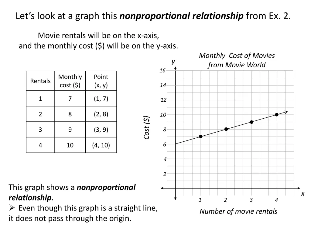 let s look at a graph this nonproportional