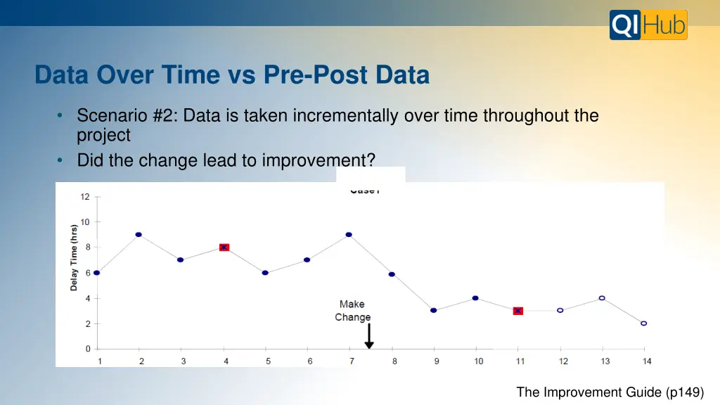 data over time vs pre post data 3