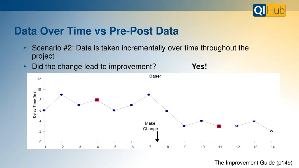 data over time vs pre post data 4