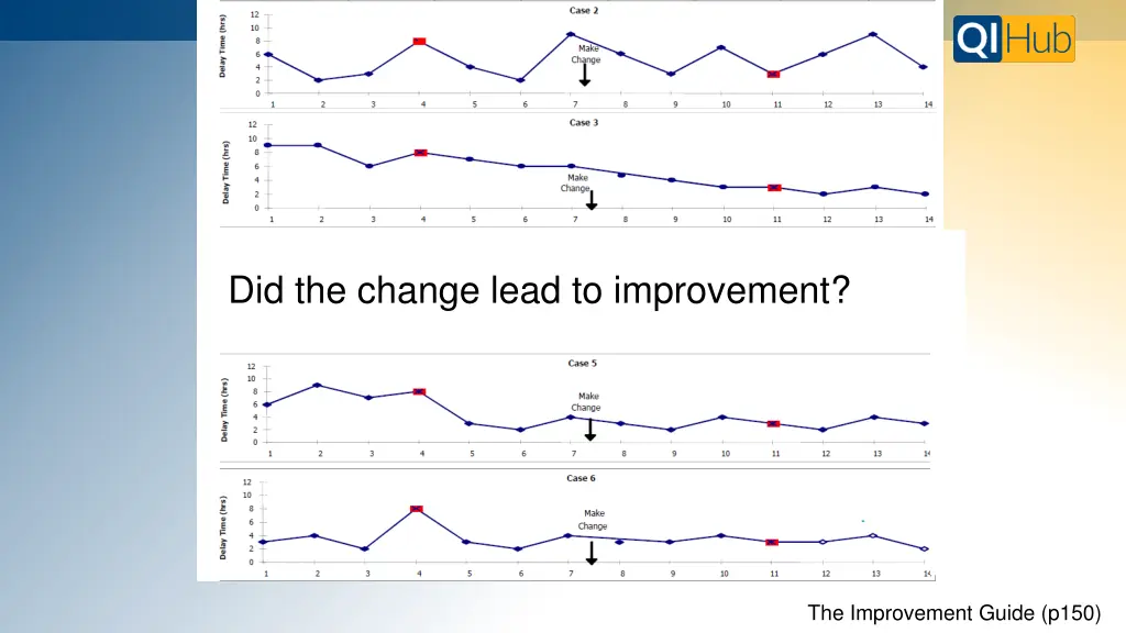 did the change lead to improvement